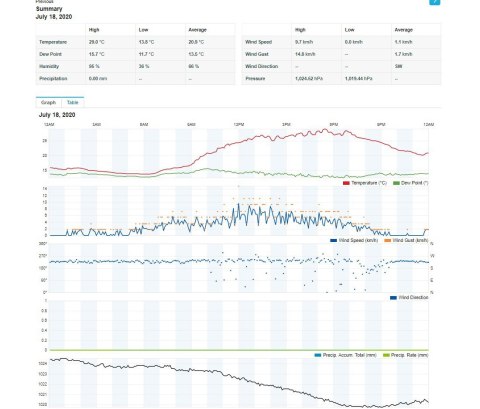 Sencor Profesjonalna stacja METEO WiFi SWS 12500 wys. LCD 21,4cm Kolor Sencor Profesjonalna stacja METEO WiFi SWS 12500 wys. LCD 21,4cm Kolor